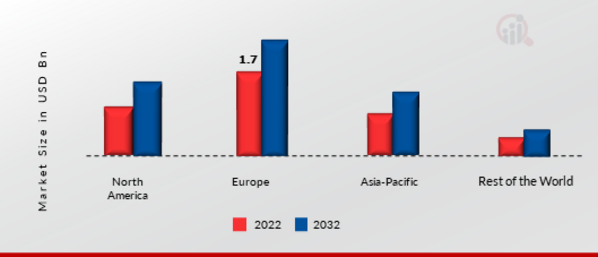 Automotive Tow Bar Market Share By Region 2022