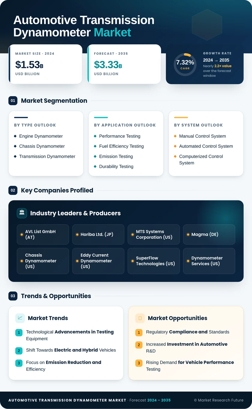 Automotive Transmission Dynamometer Market Research Report — Global Forecast till 2035 Infographic