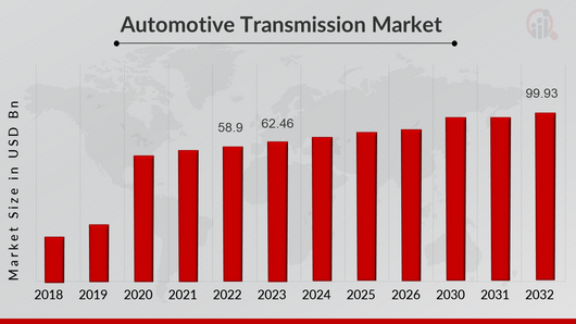Automotive Transmission Market Overview