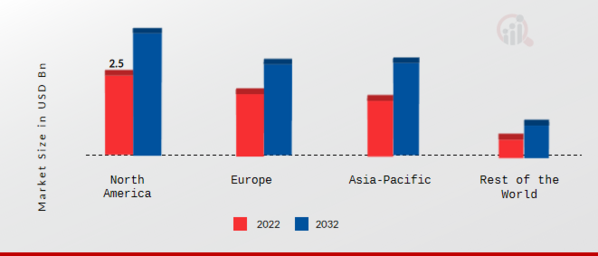 Automotive Turbocharger Market Share By Region 2022