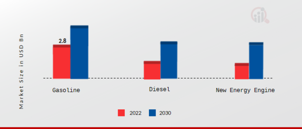 Automotive Turbocharger Market, By Type, 2022& 2030