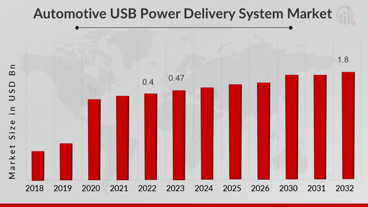 Automotive USB Power Delivery System Market Overview