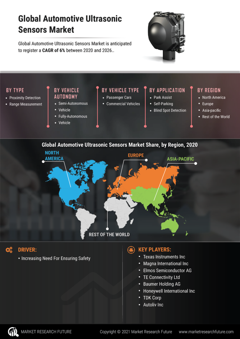 Automotive Ultrasonic Sensors Market