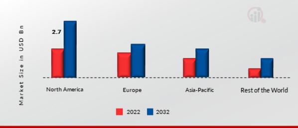  Automotive Upholstery Market Share By Region 2022