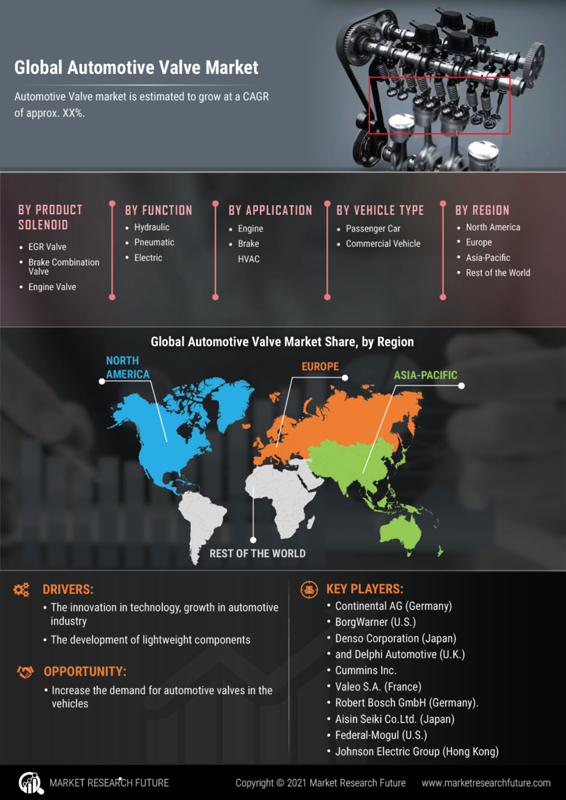 Automotive Valve Market