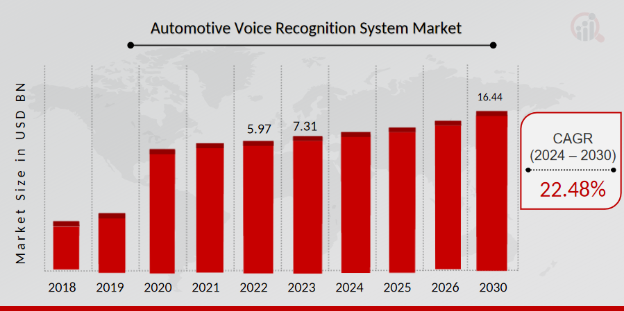 Automotive Voice Recognition System Market