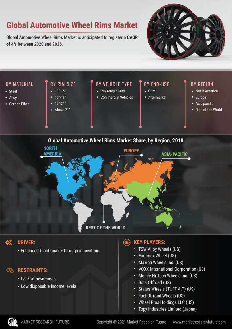 Automotive Wheel Rims Market