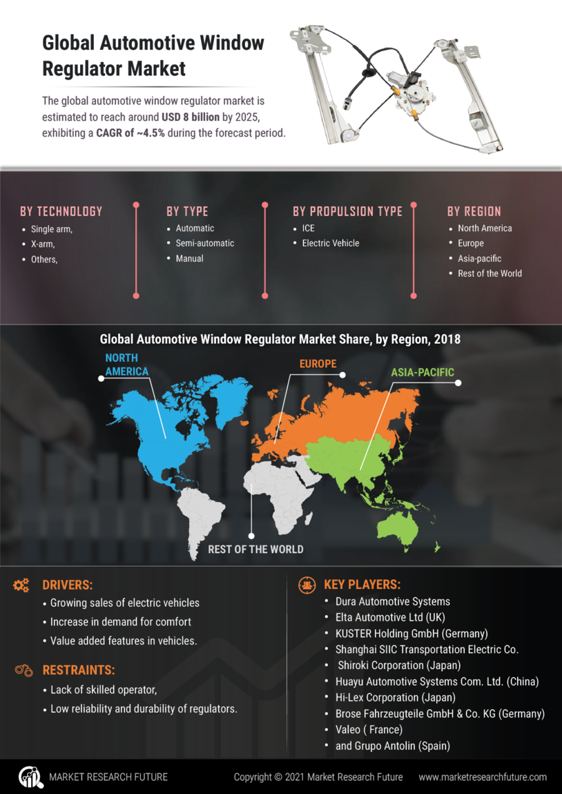 Automotive Window Regulators Market