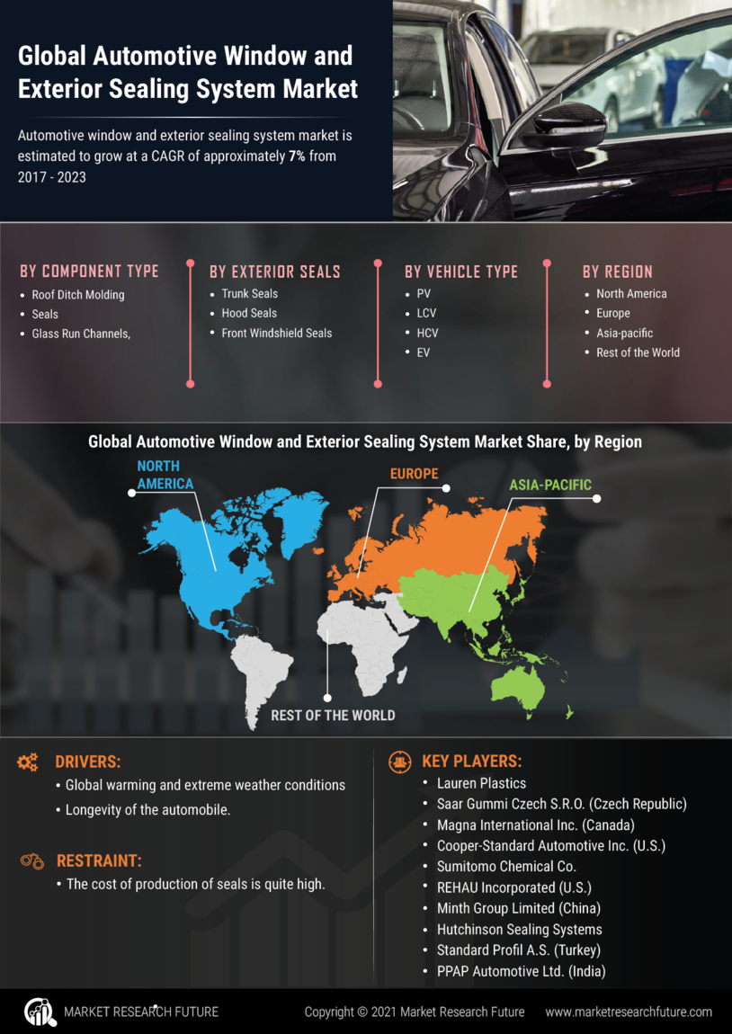 Automotive Window Exterior Sealing System Market