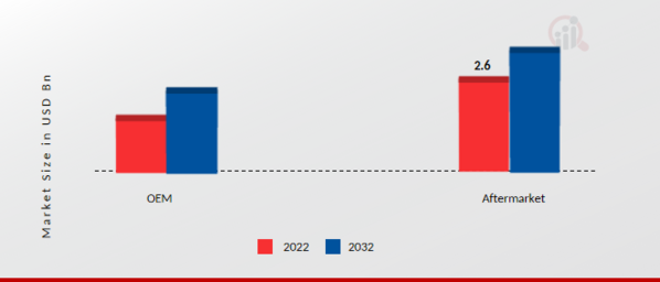 Automotive Wiper System Market, by Sales Channel, 2022