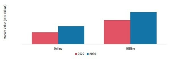 Automotive Wrap Films Market, by Distribution Channels, 2022 & 2030 