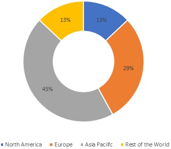 Automotive acoustic engineering services  Market Share, by Region, 2021