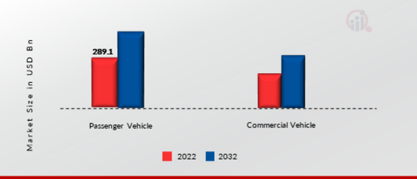 Automotive aftermarket Industry , by Vehicle Type, 2022 & 2032