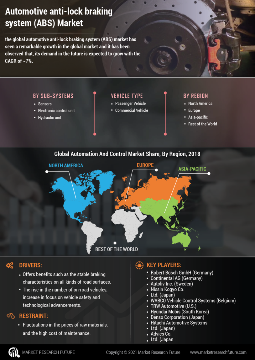 anti-lock braking system Market 