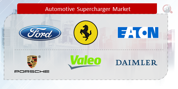 Automotive supercharger Companies
