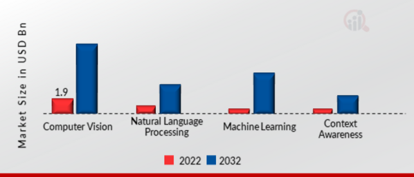 Autonomous AI and Autonomous Agents Market, by Distribution channel, 2022 & 2032