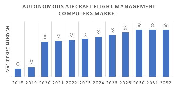 Autonomous Aircraft Flight Management Computers Market Overview