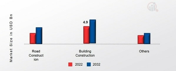 Autonomous Construction Equipment Market, by Application, 2022&2032