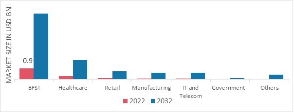 Autonomous Data Platform Market, by End Use, 2022 & 2032
