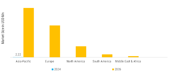 Autonomous E-Bicycles and E-Scooters Market Regional Insights
