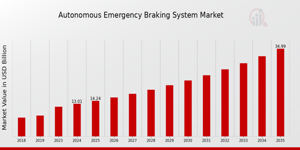 Autonomous Emergency Braking System Market