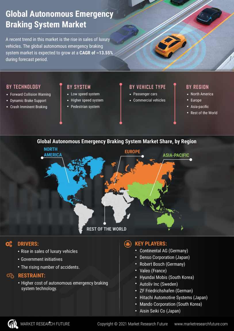 Autonomous Emergency Braking System Market