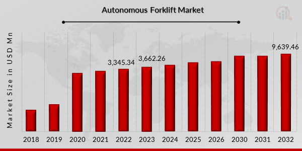 Global Autonomous Forklift Market Overview