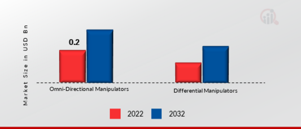 Autonomous Mobile Manipulator Robots (AMMR) Market, by System Type, 2022 & 2032