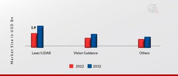 Autonomous Mobile Robot Market, by Technology, 2022 & 2032