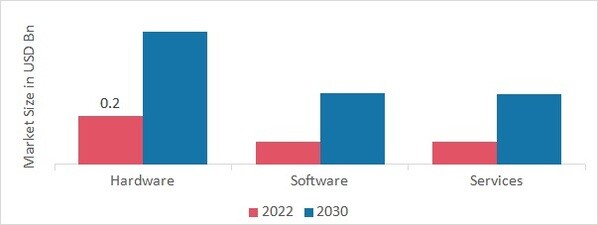 Autonomous Multifunctional Agriculture Robot Market, by Component, 2022 & 2030