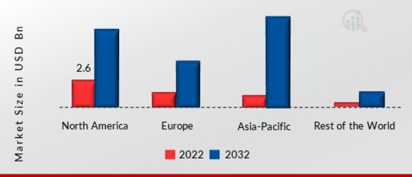 Autonomous Robots Market SHARE BY REGION 2022