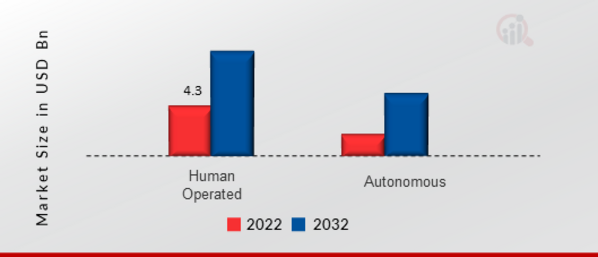 Autonomous Robots Market, by Mode of Operations, 2022 & 2032