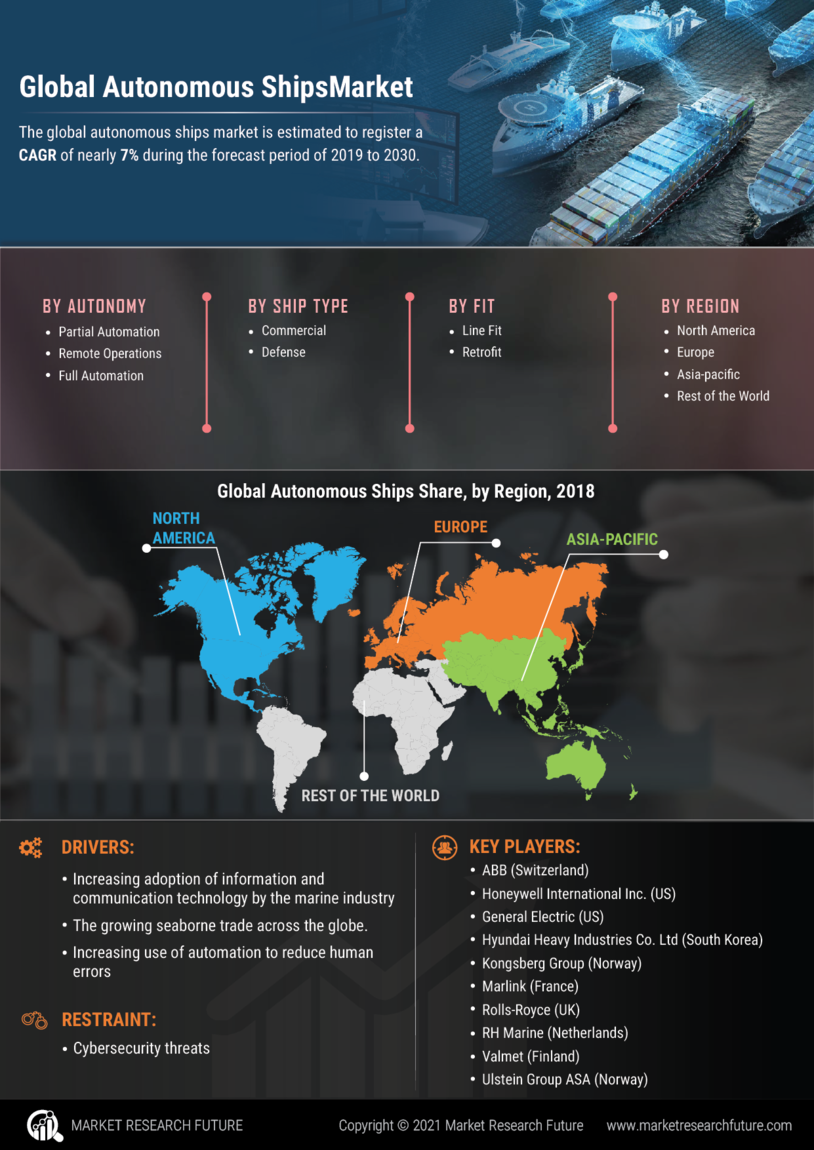 Autonomous Ships Market