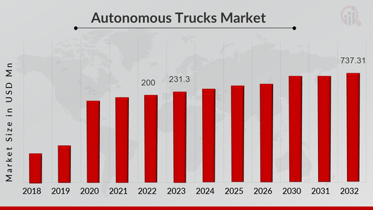 Autonomous Trucks Market Overview