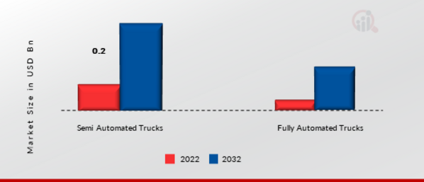 Autonomous Trucks Market, by Technology, 2022 & 2032