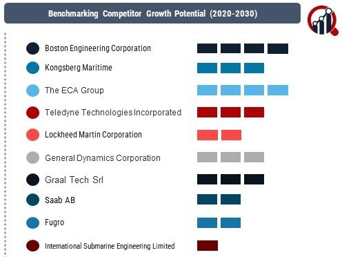 Autonomous Underwater Vehicle (AUV) Market