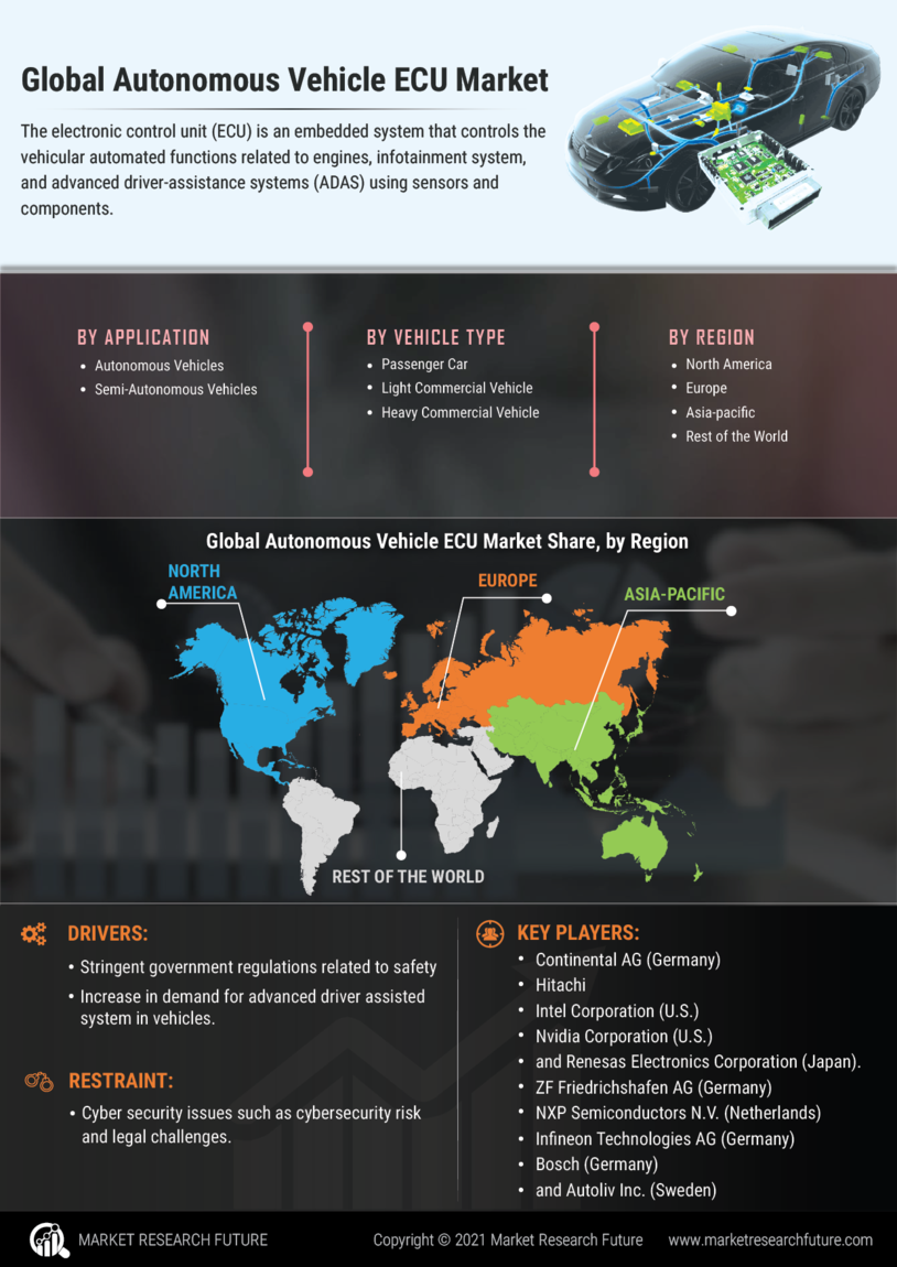 Autonomous Vehicle ECU Market