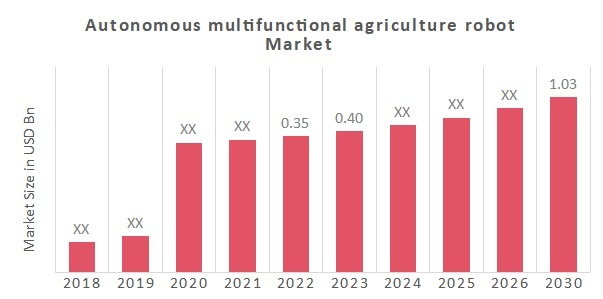 Autonomous multifunctional agriculture robot Market Size Forecast 2030 ...