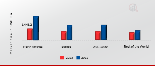 Av Solution Market Share By Region 2023
