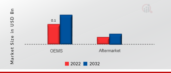 Avalanche Photodiodes Market, by sales channel, 2022 & 2032