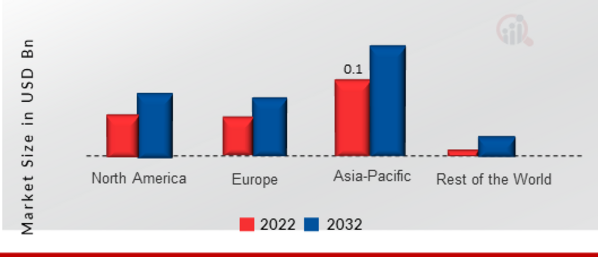 Avalanche Photodiodes Market SHARE BY REGION 2022