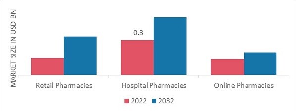 Avascular Necrosis Market, by End User, 2022 & 2032