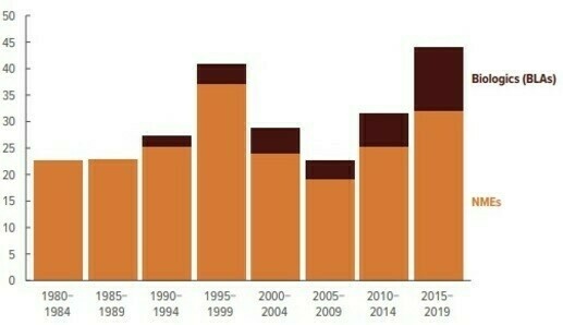 Average Annual Approvals of New Drugs by the FDA from 1980-2019