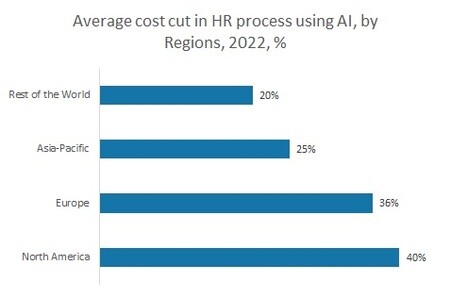 Average cost cut in HR process using AI, by Regions, 2022