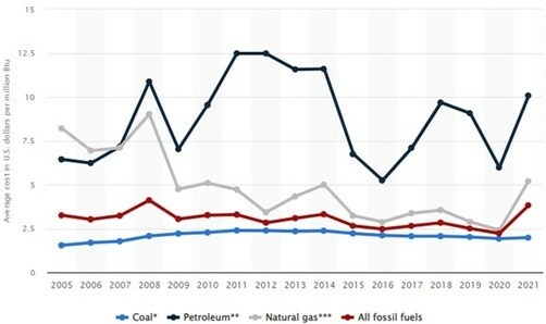 Average prices of fossil fuels for the electric power industry in the United States from 2005 to 2021