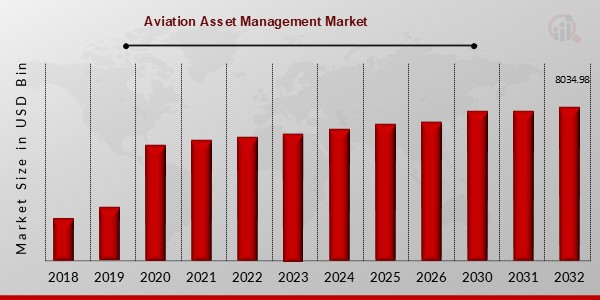 Aviation Asset Management Market