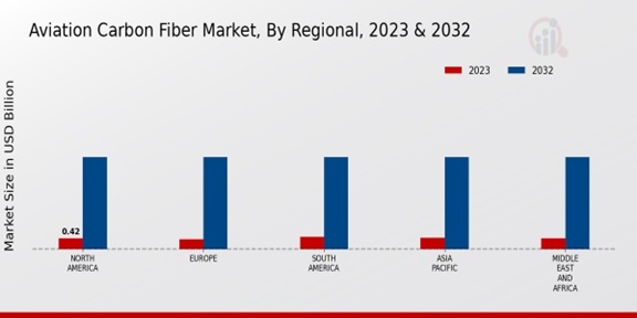 Aviation Carbon Fiber Market, By Regional ,2023 -2032.jpg