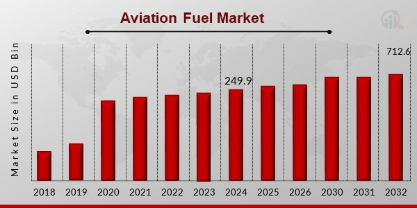 Aviation Fuel Market Size, Trend, Growth, Share, Industry