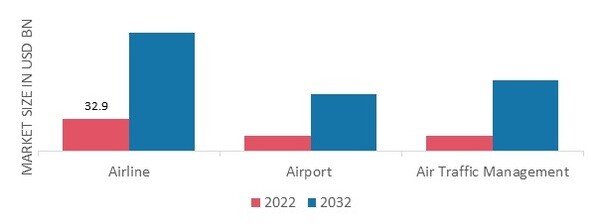 Aviation IoT Market, by End Users, 2022 & 2032 (USD billion)