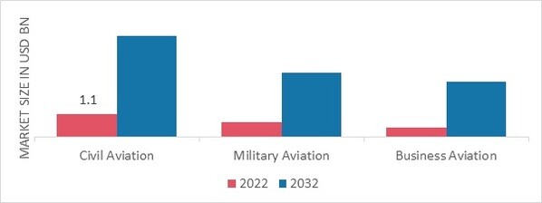 Aviation MRO Logistics Market, by End User, 2022 & 2032